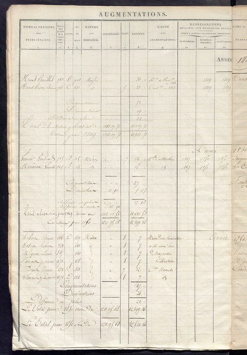 Registre présentant les augmentations et les diminutions survenues dans les contenances et les revenus portés sur les matrices cadastrales, 1824-1914 ; récapitulation des contenances et des revenus imposables, 1822 ; matrice des propriétés foncières, fol.