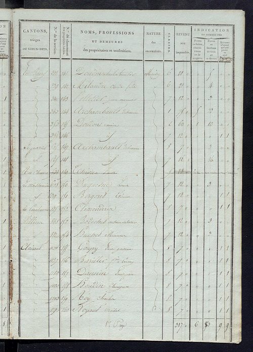 Tableau indicatif des propriétaires et des propriétés bâties.