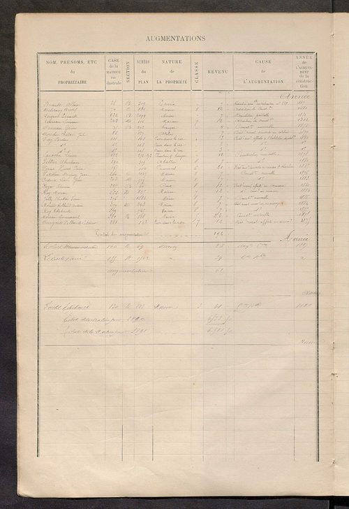 Matrice des propriétés bâties ; augmentations et diminutions, 1883-1891 ; séparation des revenus cadastraux afférents, pour l'année 1882, aux propriétés bâties et non bâties (état-balance) ; table alphabétique des propriétaires.