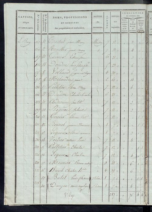 Tableau indicatif des propriétaires et des propriétés bâties.