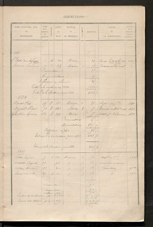 Matrice des propriétés bâties ; augmentations et diminutions, 1883-1891 ; séparation des revenus cadastraux afférents, pour l'année 1882, aux propriétés bâties et non bâties (état-balance) ; table alphabétique des propriétaires.