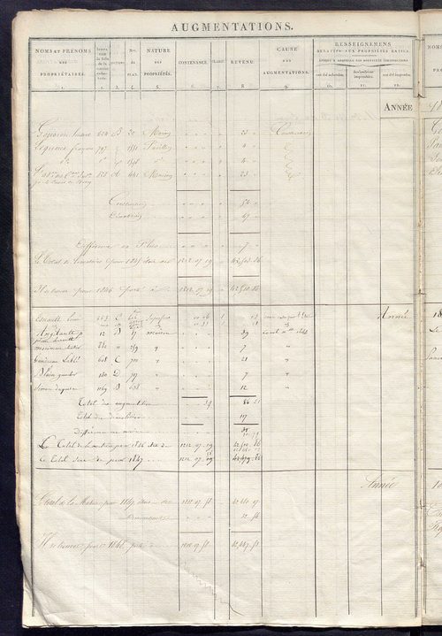 Registre présentant les augmentations et les diminutions survenues dans les contenances et les revenus portés sur les matrices cadastrales, 1824-1914 ; récapitulation des contenances et des revenus imposables, 1822 ; matrice des propriétés foncières, fol.