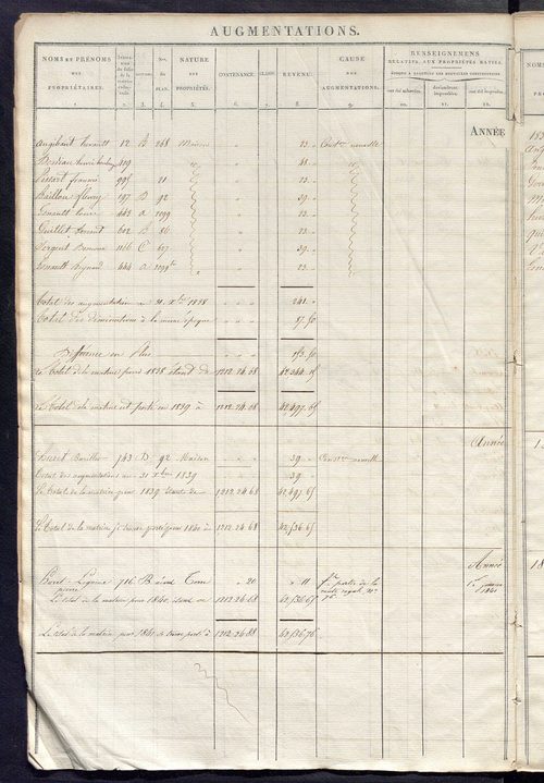 Registre présentant les augmentations et les diminutions survenues dans les contenances et les revenus portés sur les matrices cadastrales, 1824-1914 ; récapitulation des contenances et des revenus imposables, 1822 ; matrice des propriétés foncières, fol.