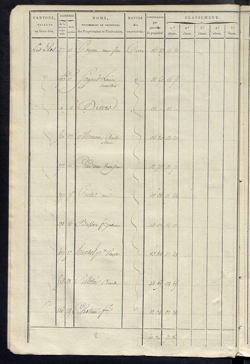Sections C et D.