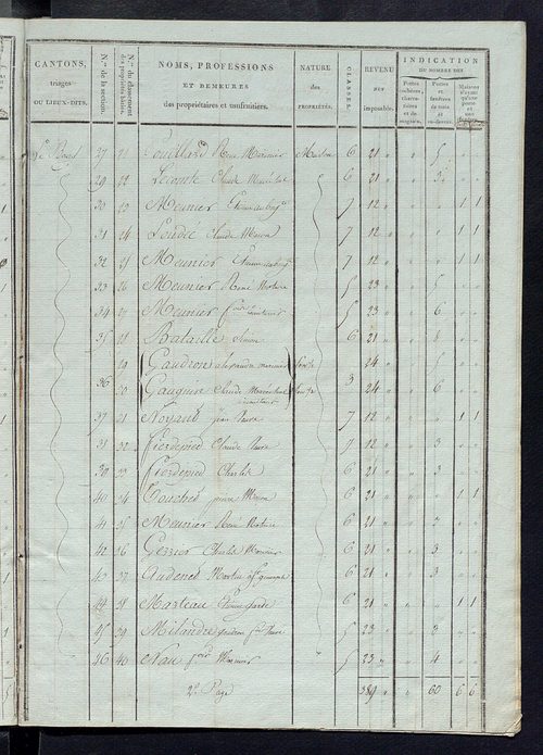 Tableau indicatif des propriétaires et des propriétés bâties.