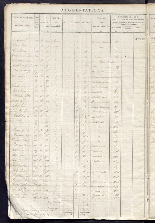 Registre présentant les augmentations et les diminutions survenues dans les contenances et les revenus portés sur les matrices cadastrales, 1824-1914 ; récapitulation des contenances et des revenus imposables, 1822 ; matrice des propriétés foncières, fol.