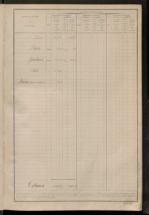 Matrice des propriétés non bâties ; tableau présentant les augmentations et les diminutions survenues dans la matière imposable ; récapitulation ; table alphabétique des propriétaires.