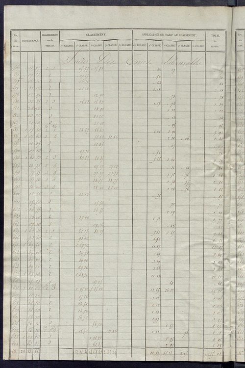 Relevé des numéros de propriétés non bâties de même nature ; relevé des propriétés bâties ; récapitulation de la contenance et du revenu imposables des propriétés.