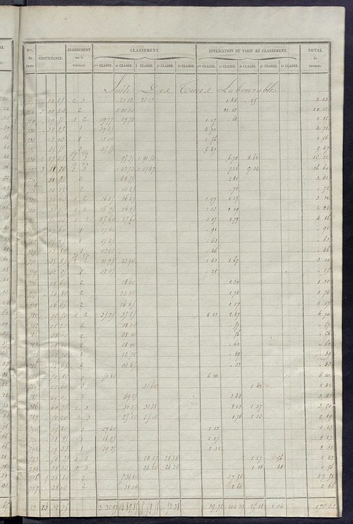 Relevé des numéros de propriétés non bâties de même nature ; relevé des propriétés bâties ; récapitulation de la contenance et du revenu imposables des propriétés.