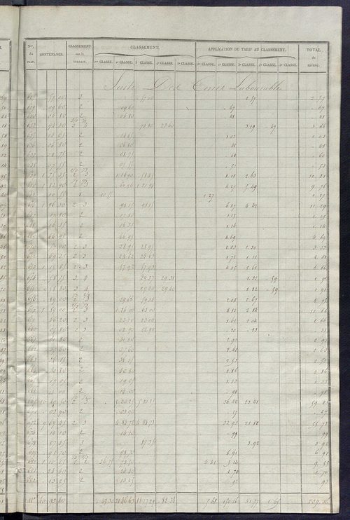 Relevé des numéros de propriétés non bâties de même nature ; relevé des propriétés bâties ; récapitulation de la contenance et du revenu imposables des propriétés.