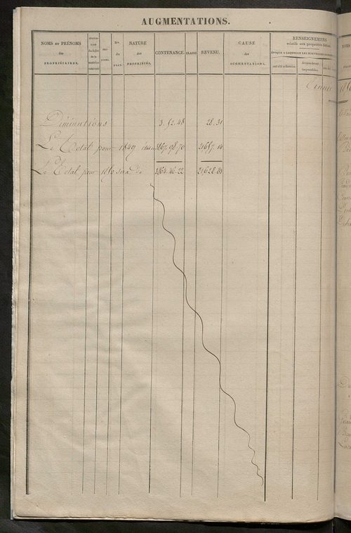 Registre présentant les augmentations et les diminutions survenues dans les contenances et les revenus portés sur les matrices cadastrales, 1829-1914 ; récapitulation des contenances et des revenus imposables, 1828 ; matrice des propriétés foncières, fol.