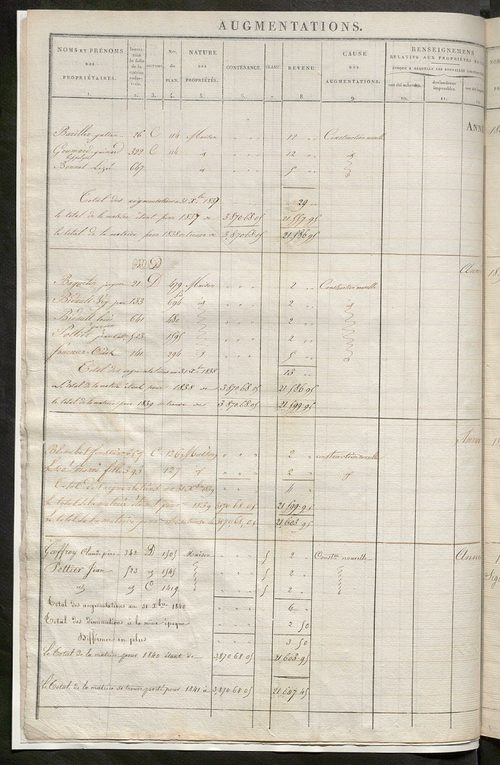 Registre présentant les augmentations et les diminutions survenues dans les contenances et les revenus portés sur les matrices cadastrales, 1829-1914 ; récapitulation des contenances et des revenus imposables, 1828 ; matrice des propriétés foncières, fol.