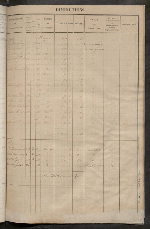 Registre présentant les augmentations et les diminutions survenues dans les contenances et les revenus portés sur les matrices cadastrales, 1829-1914 ; récapitulation des contenances et des revenus imposables, 1828 ; matrice des propriétés foncières, fol.