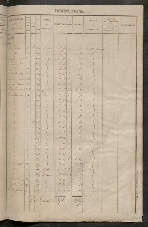 Registre présentant les augmentations et les diminutions survenues dans les contenances et les revenus portés sur les matrices cadastrales, 1829-1914 ; récapitulation des contenances et des revenus imposables, 1828 ; matrice des propriétés foncières, fol.