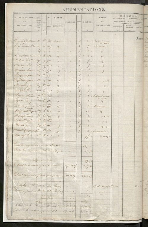 Registre présentant les augmentations et les diminutions survenues dans les contenances et les revenus portés sur les matrices cadastrales, 1829-1914 ; récapitulation des contenances et des revenus imposables, 1828 ; matrice des propriétés foncières, fol.