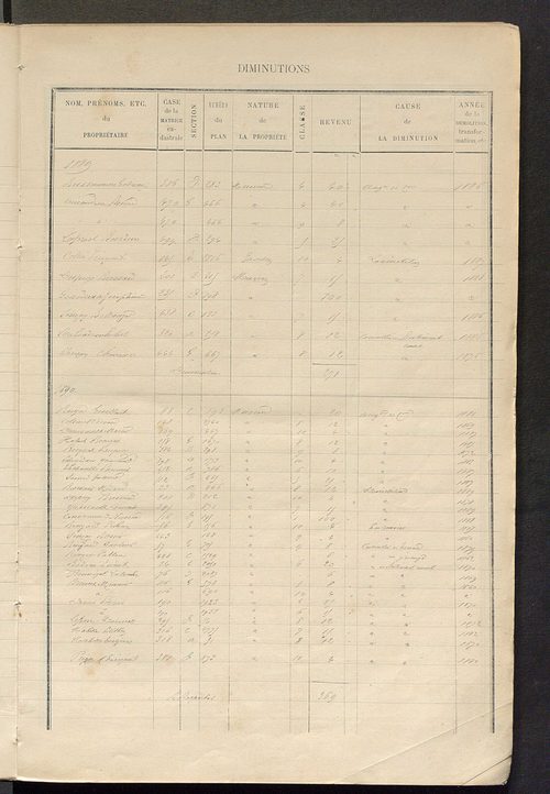 Matrice des propriétés bâties ; augmentations et diminutions, 1883-1891 ; séparation des revenus cadastraux afférents, pour l'année 1882, aux propriétés bâties et non bâties (état-balance) ; table alphabétique des propriétaires.