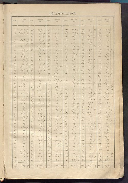 Matrice des propriétés bâties ; récapitulation ; table alphabétique des propriétaires.