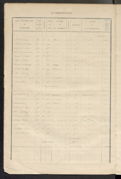 Matrice des propriétés bâties ; augmentations et diminutions, 1883-1891 ; séparation des revenus cadastraux afférents, pour l'année 1882, aux propriétés bâties et non bâties (état-balance) ; table alphabétique des propriétaires.