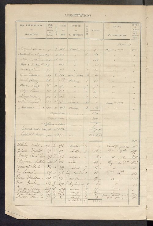 Matrice des propriétés bâties ; augmentations et diminutions, 1883-1891 ; séparation des revenus cadastraux afférents, pour l'année 1882, aux propriétés bâties et non bâties (état-balance) ; table alphabétique des propriétaires.