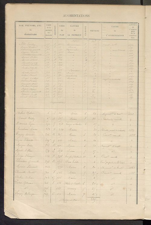 Matrice des propriétés bâties ; augmentations et diminutions, 1883-1891 ; séparation des revenus cadastraux afférents, pour l'année 1882, aux propriétés bâties et non bâties (état-balance) ; table alphabétique des propriétaires.