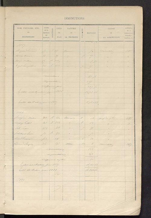 Matrice des propriétés bâties ; augmentations et diminutions, 1883-1891 ; séparation des revenus cadastraux afférents, pour l'année 1882, aux propriétés bâties et non bâties (état-balance) ; table alphabétique des propriétaires.