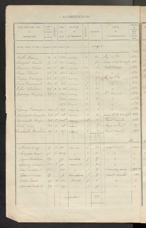 Matrice des propriétés bâties ; augmentations et diminutions, 1883-1891 ; séparation des revenus cadastraux afférents, pour l'année 1882, aux propriétés bâties et non bâties (état-balance) ; table alphabétique des propriétaires.