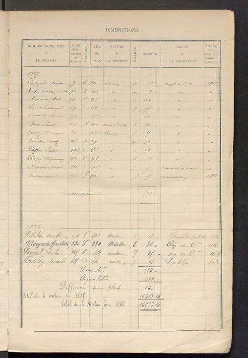 Matrice des propriétés bâties ; augmentations et diminutions, 1883-1891 ; séparation des revenus cadastraux afférents, pour l'année 1882, aux propriétés bâties et non bâties (état-balance) ; table alphabétique des propriétaires.