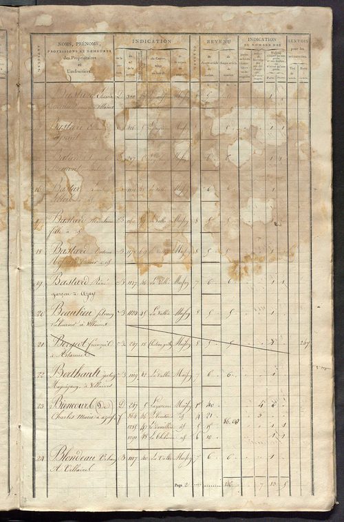 Matrice de rôle pour la contribution foncière et celle des portes et fenêtres.