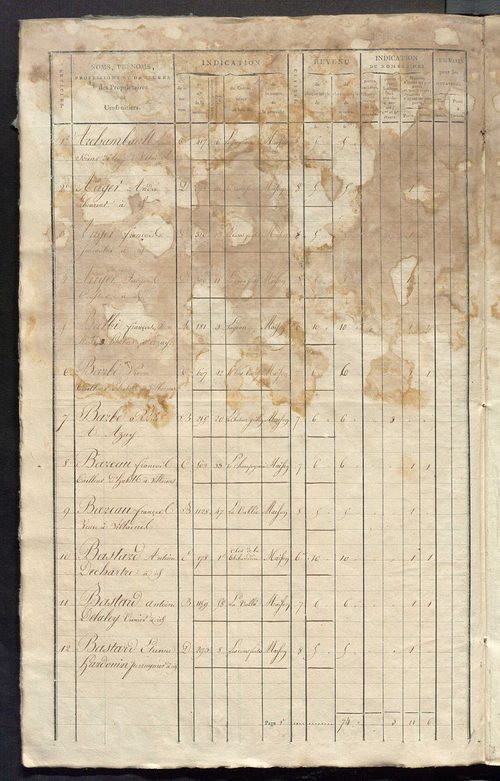 Matrice de rôle pour la contribution foncière et celle des portes et fenêtres.