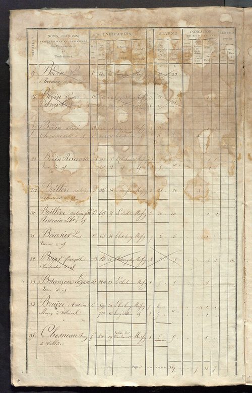 Matrice de rôle pour la contribution foncière et celle des portes et fenêtres.