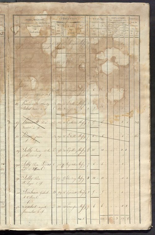 Matrice de rôle pour la contribution foncière et celle des portes et fenêtres.