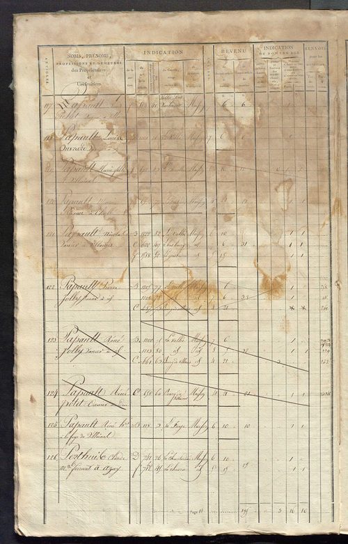 Matrice de rôle pour la contribution foncière et celle des portes et fenêtres.