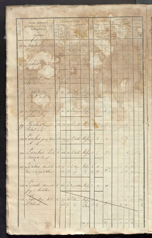 Matrice de rôle pour la contribution foncière et celle des portes et fenêtres.