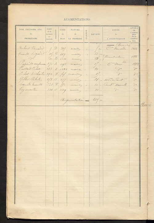 Matrice des propriétés bâties ; augmentations et diminutions, 1883-1891 ; séparation des revenus cadastraux afférents, pour l'année 1882, aux propriétés bâties et non bâties (état-balance) ; table alphabétique des propriétaires.