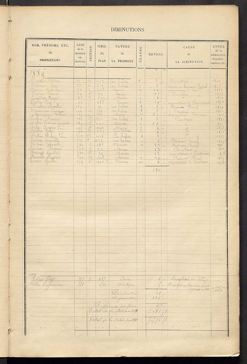 Matrice des propriétés bâties ; augmentations et diminutions, 1883-1891 ; séparation des revenus cadastraux afférents, pour l'année 1882, aux propriétés bâties et non bâties (état-balance) ; table alphabétique des propriétaires.
