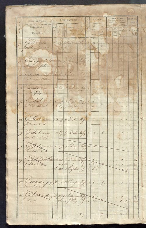 Matrice de rôle pour la contribution foncière et celle des portes et fenêtres.