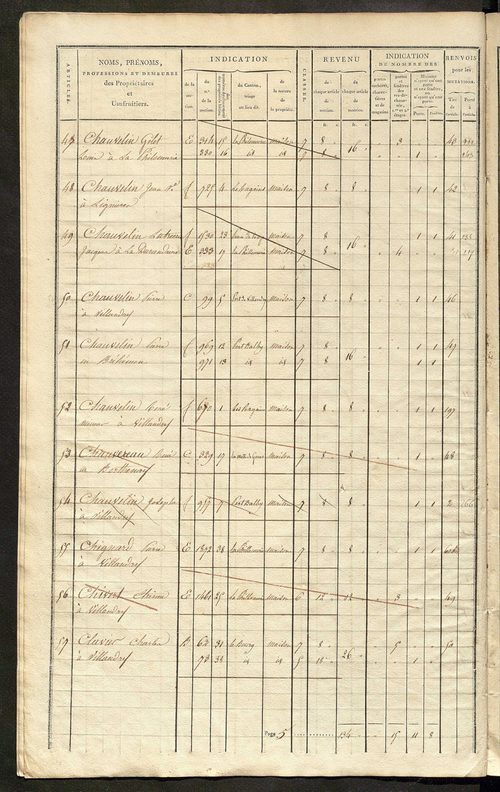 Matrice de rôle pour la contribution foncière et celle des portes et fenêtres.