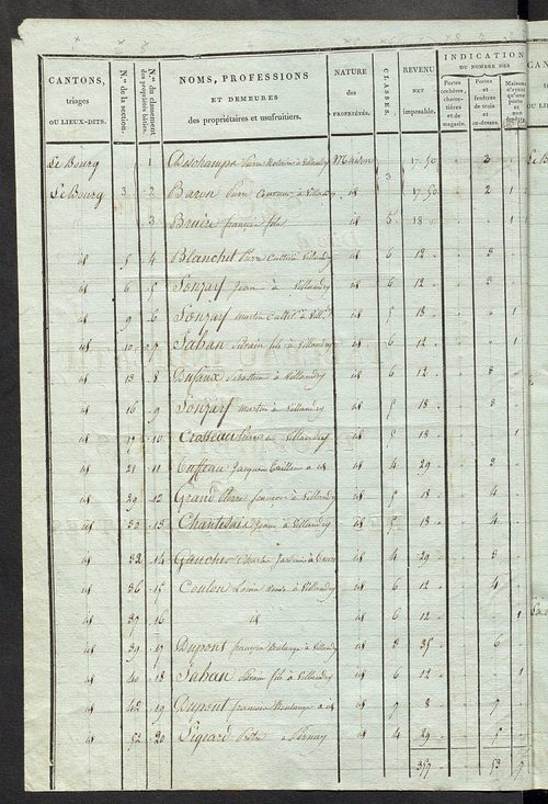 Tableau indicatif des propriétaires et des propriétés bâties.