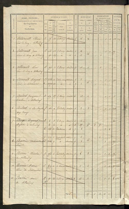 Matrice de rôle pour la contribution foncière et celle des portes et fenêtres.