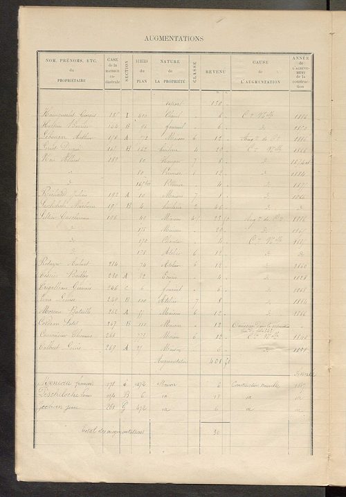 Matrice des propriétés bâties ; augmentations et diminutions, 1883-1891 ; séparation des revenus cadastraux afférents, pour l'année 1882, aux propriétés bâties et non bâties (état-balance) ; table alphabétique des propriétaires.