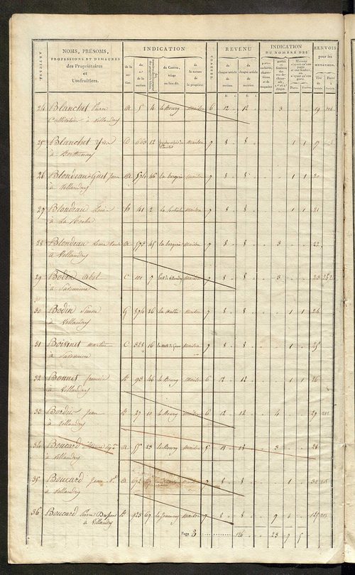 Matrice de rôle pour la contribution foncière et celle des portes et fenêtres.