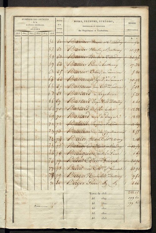 Matrice sommaire des propriétés non bâties, pour servir à la rédaction de la matrice générale du rôle unique.