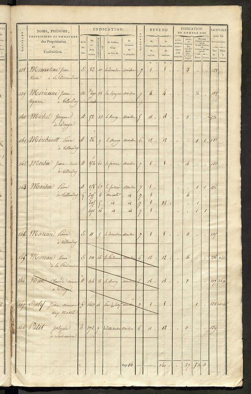 Matrice de rôle pour la contribution foncière et celle des portes et fenêtres.