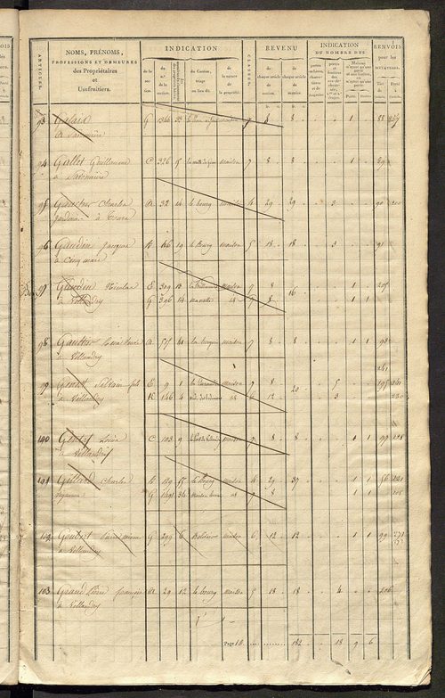 Matrice de rôle pour la contribution foncière et celle des portes et fenêtres.