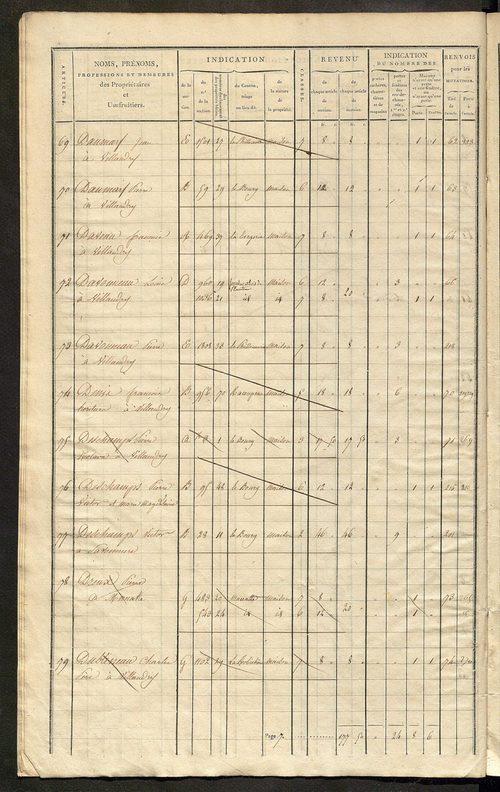 Matrice de rôle pour la contribution foncière et celle des portes et fenêtres.
