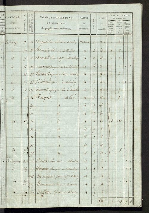 Tableau indicatif des propriétaires et des propriétés bâties.