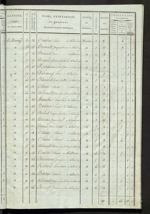 Tableau indicatif des propriétaires et des propriétés bâties.