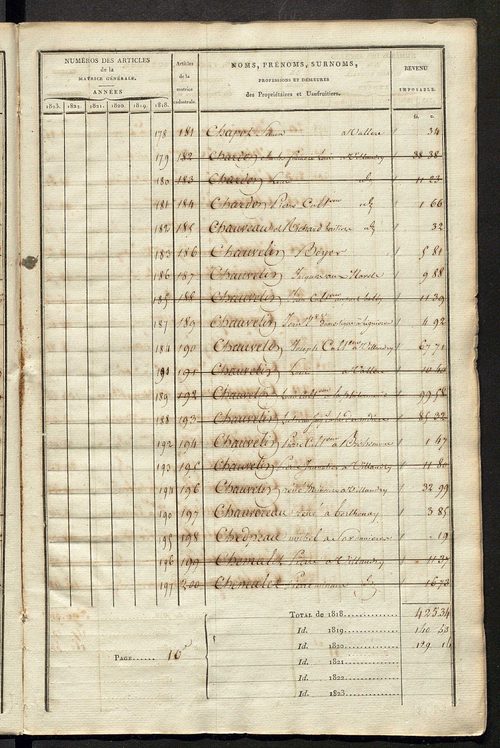 Matrice sommaire des propriétés non bâties, pour servir à la rédaction de la matrice générale du rôle unique.