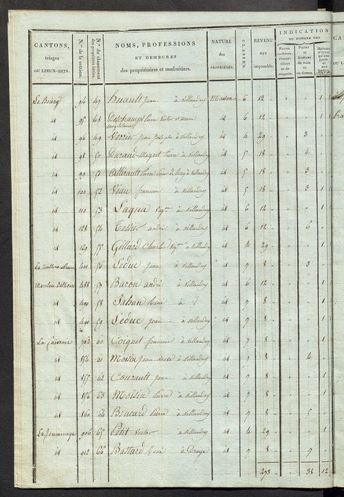Tableau indicatif des propriétaires et des propriétés bâties.