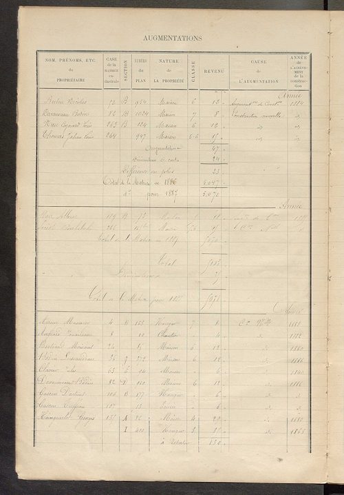 Matrice des propriétés bâties ; augmentations et diminutions, 1883-1891 ; séparation des revenus cadastraux afférents, pour l'année 1882, aux propriétés bâties et non bâties (état-balance) ; table alphabétique des propriétaires.
